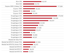 Snapdragon Vs Mediatek Vs Kirin Vs Exynos Family