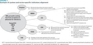 example of system and sector specific indicators alignment healthcarequarterly com pediatric patients pediatrics graphing