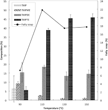 Palm oil is a type oil, which is made by squeezing of the fruits of palm trees of special varieties. An Acceleration Of Microwave Assisted Transesterification Of Palm Oil Based Methyl Ester Into Trimethylolpropane Ester Scientific Reports