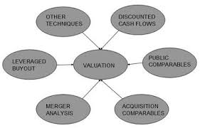 Mergers Acquisitions M A Valuation Street Of Walls