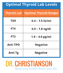 Update Testing Your Thyroid And The Definitive Guide To Optimal Ranges Dr Alan Christianson