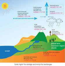 A Diagram Of Global Warming Get Rid Of Wiring Diagram Problem