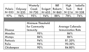 some stapleton schools fall below recommended rates of