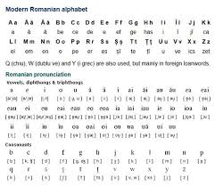 Asociația identitate culturală contemporană (aicc) relansează emisiunea romanian letters, difuzată săptămânal la. Romanian Limba RomanÄƒ Roman Is A Romance Language Spoken By About 24 Million People In Romania Moldova And Ukraine Roma Romanian Language Language Romanian