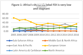 Addressing The Foreign Direct Investment Paradox In Africa