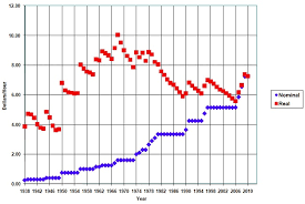 us minimum wage history chart