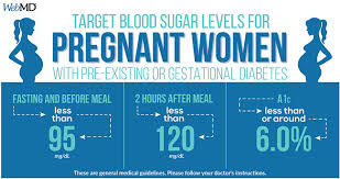 Normal Blood Sugar Levels Chart For Pregnant Women