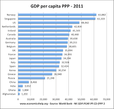 Per capita gdp is a global measure for gauging the prosperity of nations and is used by economists, along with gdp, to analyze the prosperity of a country based on its economic growth. Real Gdp Per Capita Economics Help
