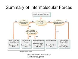 Ppt Intermolecular Forces Powerpoint Presentation Free