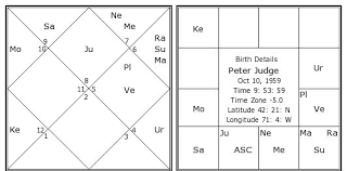 Peter Judge Birth Chart Peter Judge Kundli Horoscope By