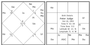 peter judge birth chart peter judge kundli horoscope by