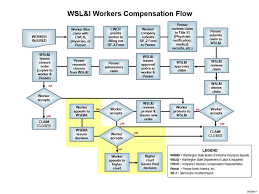 hanford workers compensation flow hanford site