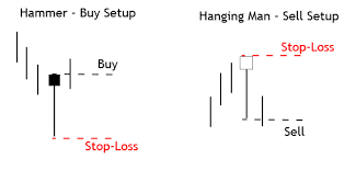 Like the hammer candlestick, the hanging man should have a long lower wick/shadow (at least 2x the size. Trading With Confidence Using Candlestick Patterns Forex Academy