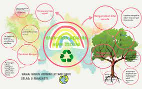 Download now ekopelancongan dan impak kepada ekonomi sosial dan alam sekitar. Cara Cara Menjaga Alam Sekitar By Nurul Athirah