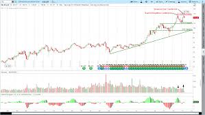 View johnson & johnson jnj investment & stock information. 4 19 2017 Johnson Johnson Jnj Stock Chart Analysis Trendy Stock Charts