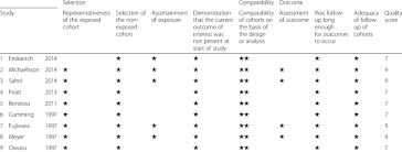 The maximum score for each criterion is 4, 2 and 3, respectively, with the maximum. Quality Assessment Of The Included Cohort Studies Newcastle Ottawa Download Table