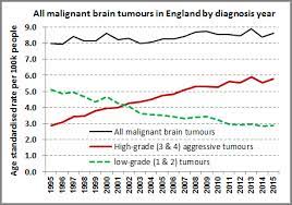 Why cancer rates are rising. Electromagnetic Radiation Safety Trends In Brain Tumor Incidence Outside The U S