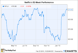 3 Key Dates For Netflix Inc Stock Investors To Circle In