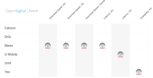 This web hosting service in malaysia provide downtime alerts for their subscribers, and they have a status page. Opensignal Reveals The Best And The Worst Mobile Networks In Malaysia Soyacincau Com