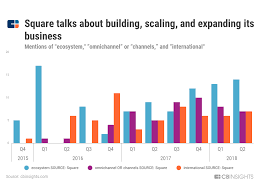Online booking that's easy for you and your customers, a point of sale that tracks customer details, and a secure, fast payments system —all in one place. The Square Strategy Teardown How The Point Of Sale Fintech Insurgent Is Quietly Turning Itself Into A Full Service Bank Cb Insights Research