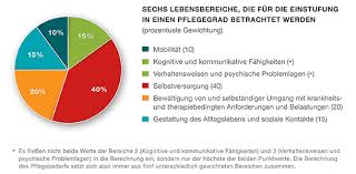 4.ich gehe ins kino am …(gern). Statt Drei Pflegestufen Kunftig Funf Pflegegrade