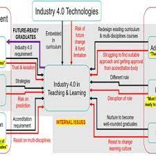 The second revolution saw the coming of the assembly line and electricity, enabling mass production. Pdf An Exploratory Study Of Industry 4 0 In Malaysia A Case Study Of Higher Education Institution In Malaysia