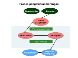 Proses pengeluaran produk 100 plus. Pok Nik Deen Proses Pengeluaran Dan Keberuntungan Perniagaan Salah Satu Cabang Pengurusan Operasi Ialah Proses Pengeluaran Ianya Ialah Proses Pengubahan Bahan Mentah Dan Atau Separuh Siap Kepada Produk Yang Boleh Dijual Kepada