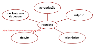Informações sobre peculato no dicionário e enciclopédia gratuitos em inglês. Modalidades E Questoes De Concurso Sobre Peculato Art 312 E 313 Cp Detonando Questoes