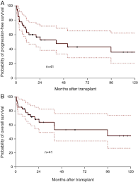 Outcomes of allogeneic hematopoietic stem cell transplantation for  lymphomas: a single-institution experience