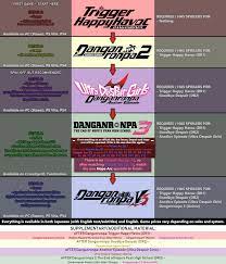 Check spelling or type a new query. Spoiler Free Play Watch Order Guide Image For Those Wanting To Get Into The Series By F N A F G Y F R Danganronpa Know Your Meme