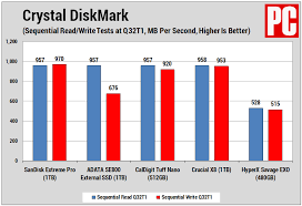 The extreme pro will go down in history as one of the fastest consumer ssds on a sata iii bus. Sandisk Extreme Pro Portable Ssd Review Pcmag