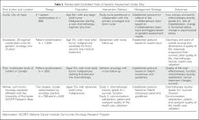 Practical Assessment And Management Of Vulnerabilities In Older Patients Receiving Chemotherapy Asco Guideline For Geriatric Oncology Abstract Europe Pmc