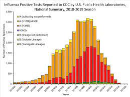 For other children, it is good practice to get them vaccinated by the end of october. 2018 2019 Influenza Season Week 18 Ending May 4 2019
