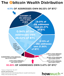 So, how many people in us own cryptocurrency? Centralization Of Bitcoin Wealth Steemkr