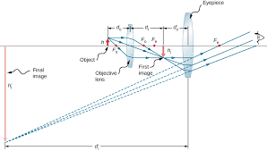2 9 Microscopes And Telescopes Physics Libretexts