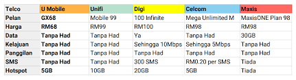 Telkomsel, xl, indosat, axis, dan tri. Banyak Banyak Lambakan Telco Inilah Pelan Internet Yang Paling Berbaloi Untuk Dilanggan