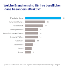 Beamte und angestellte im öffentlichen dienst haben es leichter eine baufinanzierung zu sicherheit und bonität macht die staatsdiener zu begehrten kreditkunden. Offentlicher Dienst Bei Studenten Beliebt Ihre Vorsorge