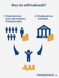 Einen solchen finden sie am häufigsten bei einer liechtensteiner oder einer schweizer bank.obgleich es sich um einen kredit aus dem ausland handelt, erfolgen die auszahlung und die rückzahlung in euro. Privatkredit Vergleichen Und Sparen Finanzcheck De
