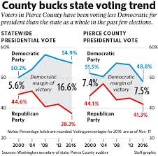 Election 2016 Pierce County Voted More Red Less Liberal The Olympian