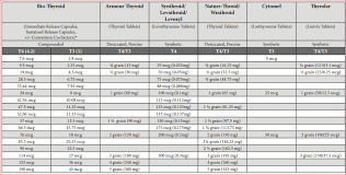 Nature Throid Dosing Chart Www Bedowntowndaytona Com