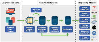 Machine learning is all about using the past input to make future predictions isn't it? Machine Learning Trading Stock Market And Chaos