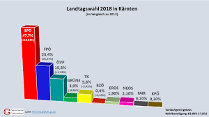Die övp ist auch in kärnten der große wahlsieger! Karnten Bleibt Rote Hochburg Der Osterreichische Gemeindebund
