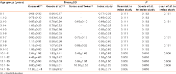 Normative Ultrasonographic Values For Testicular Volumes In