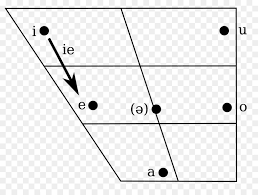 Belajar bahasa baru dengan cepat dengan 125 pelajaran gratis. Kroasia Vokal Diagram Bahasa Gambar Png