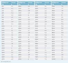 Milligrams To Grams Conversion Chart Weight Conversion Chart Conversion Chart Printable Weight Conversion