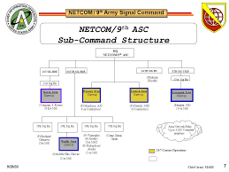 75 Studious Army Netcom Organization Chart