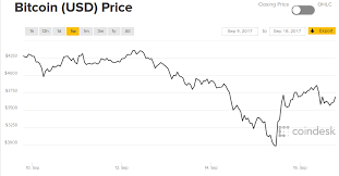 Like gold, bitcoin cannot simply be created arbitrarily. China Tethers And What S Happened To The Bitcoin Price In The Past Few Days Attack Of The 50 Foot Blockchain