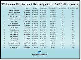 The current and complete dfb pokal table & standings for the 2020/2021 season, updated instantly after every game. Tv Revenue Distribution 1 Bundesliga 2019 20 Competition