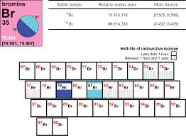 Iupac Periodic Table Of The Elements And Isotopes Iptei