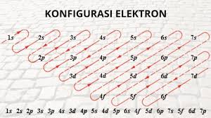 Konfigurasi Elektron Pengertian Tabel Gas Mulia Aufbau Ion